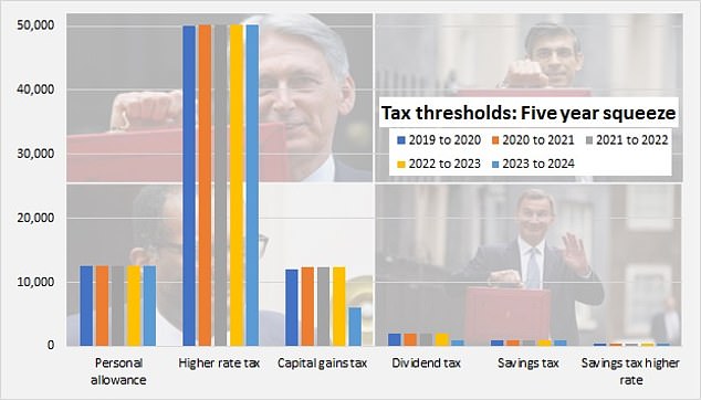 Tax thresholds have barely moved in most cases over the past five years, and investors have seen capital gains tax and dividend allocations reduced.