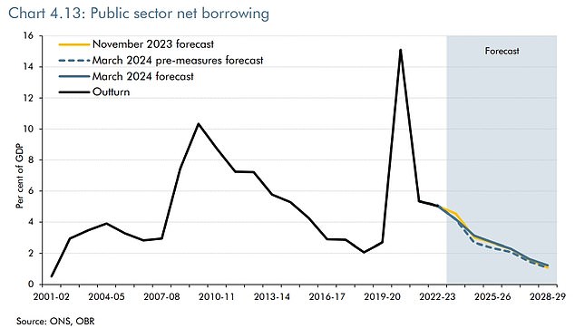 Debt: Debt looks set to increase in coming years, OBR said