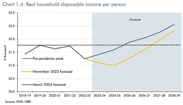 Disposable cash: Real disposable household income is now expected to grow on average 1% a year over the forecast period, the OBR said.