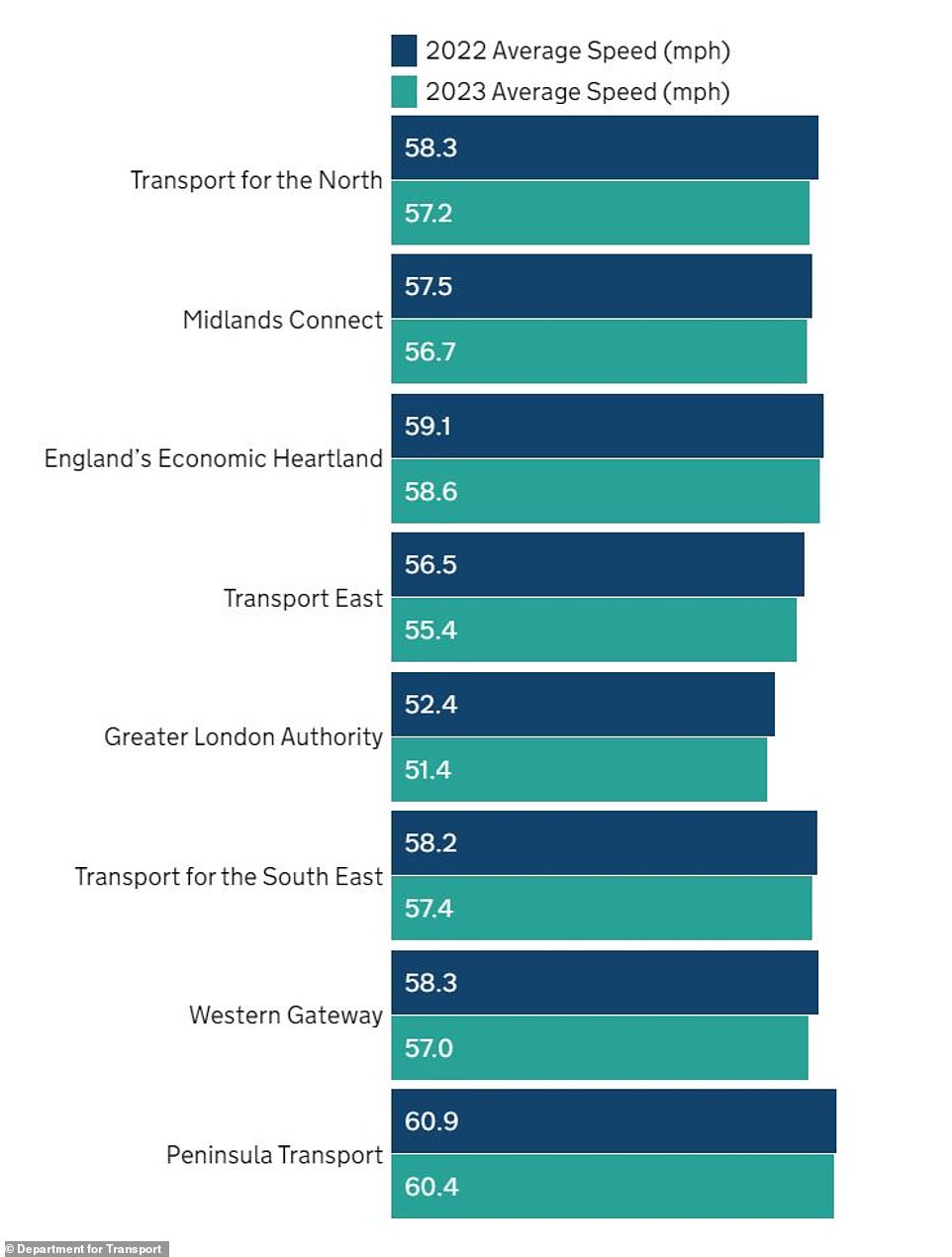 The DfT report also showed what the average speed was on motorways and A roads in each region of the UK.