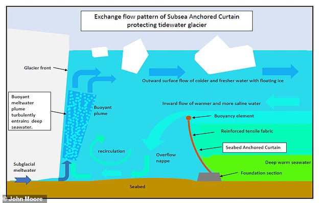 This graphic from John Moore and his team shows how the curtain would work.  Deep, warm seawater (below right) flows toward the glacier, but the curtain would block most of it.  However, some would flow over the summit, where it would mix with fresh water melting from the glacier (center).  Then, instead of undermining the glacier, these mixed waters would flow outward and away from the glacier (top right)