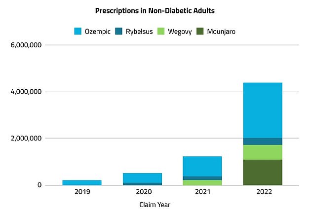 In 2022, more than 5 million prescriptions for Ozempic, Mounjaro, Rybelsus or Wegovy for weight management were issued, compared to just over 230,000 in 2019. This marks an increase of more than 2,000 percent, according to the research firm Komodo Health market.