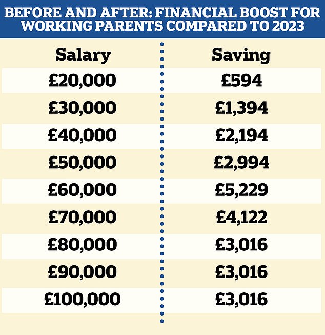 Source: AJ Bell. Based on the combined impact of NI cuts and lifting the threshold for the high-income child benefit charge.