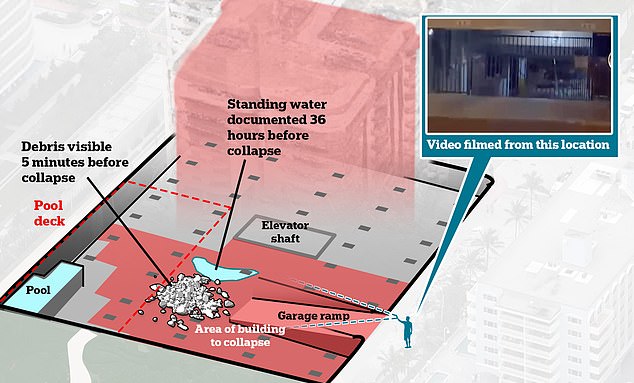 Footage taken from the street showing water flooding the parking lot has been seen as further evidence that the complex imploded from the pool deck inward, engineers say.