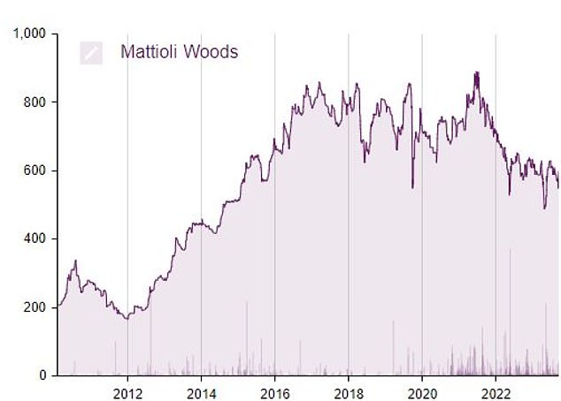 Mattioli Woods Stock Has Struggled to Regain Ground Since Late 2021