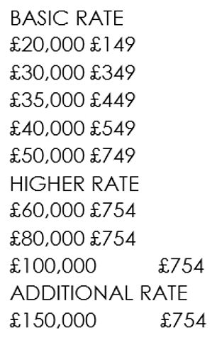 How much 2p NI savings are worth at all income levels (Source: Evelyn Partners)