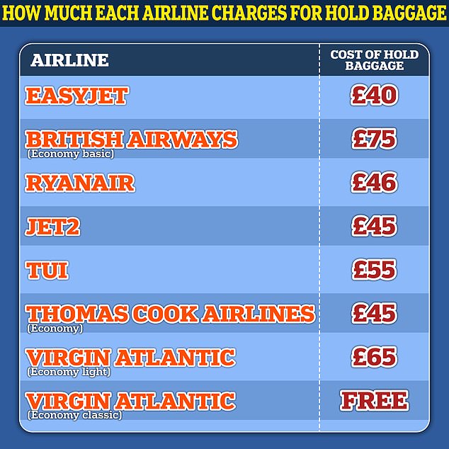 It's not cheap: checked baggage costs can add up to more than the cost of the flights themselves, with British Airways asking £150 for a return journey.