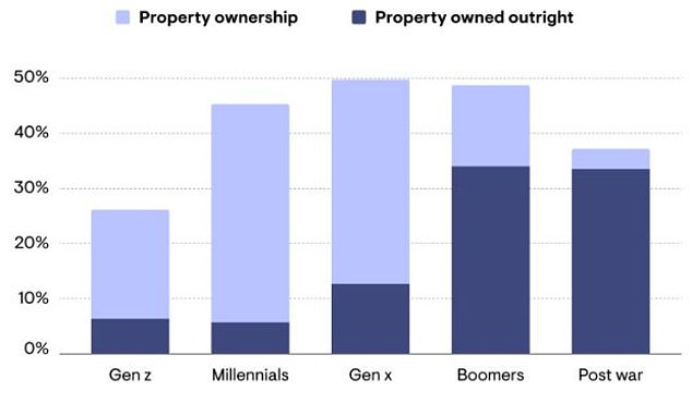Farewill analyzed anonymous wills made through its service to determine ownership trends across generations: Generation X is more likely to own a home, but is still in debt to lenders.