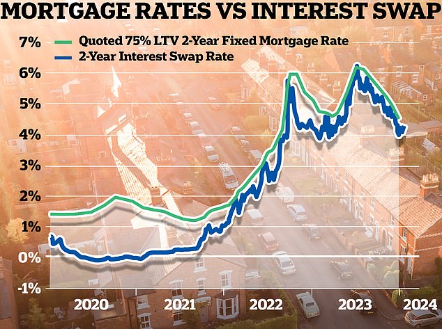 Economist Andrew Wishart says many of the cheapest mortgage rates are very close to swap rates, which he doesn't see falling further until the Bank of England starts cutting them.