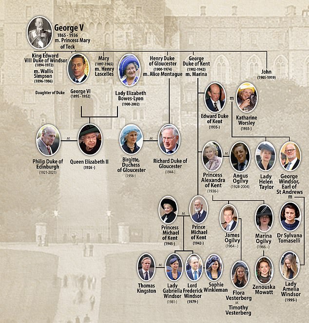 A family tree showing the descendants of George, Duke of Kent, including Marina Ogilvy.