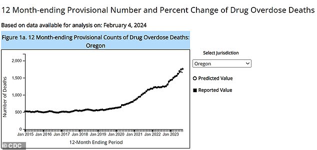 Oregon has seen a 190 percent increase in overdose deaths since the first decriminalization law went into effect in February 2021