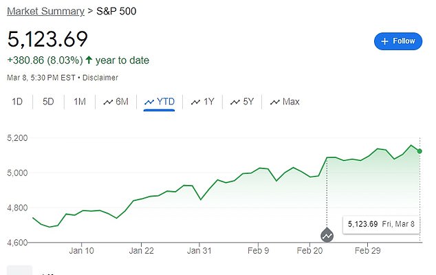Experts this week theorized that the selloff could be billionaires shedding their bets ahead of the looming 2024 election and as the S&P 500 index -- a decent measure of the larger economy -- remains at record highs.  it has increased more than 27 percent in the past year