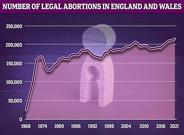 Data from the Office for Health Improvement and Disparities shows that around 215,000 women had an abortion in England and Wales in 2021, an increase of around 2 per cent on the 2020 figure