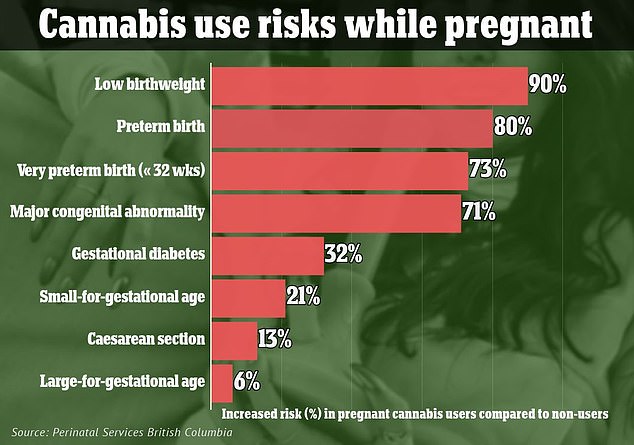 A 2022 study by Perinatal Services British Columbia found that marijuana use during pregnancy was most often associated with low birth weight, preterm birth, birth defects, gestational diabetes, and increased risk of cesarean section