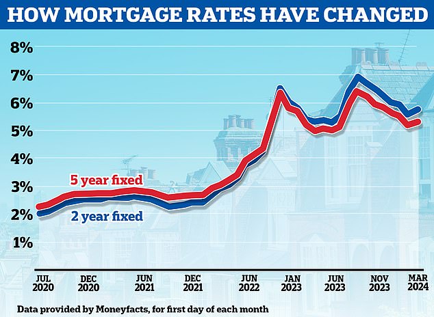 Returning to the rise: Mortgage rates rise again after almost six consecutive months of cuts