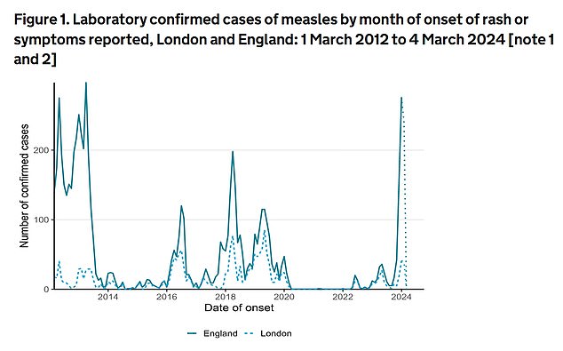 Measles cases are now at their highest level in more than a decade, with officials launching campaigns to increase uptake of all childhood vaccines as well as catch-up programs. Cases confirmed through either local or reference laboratory testing. There is a data reporting delay. Source: UKHSA