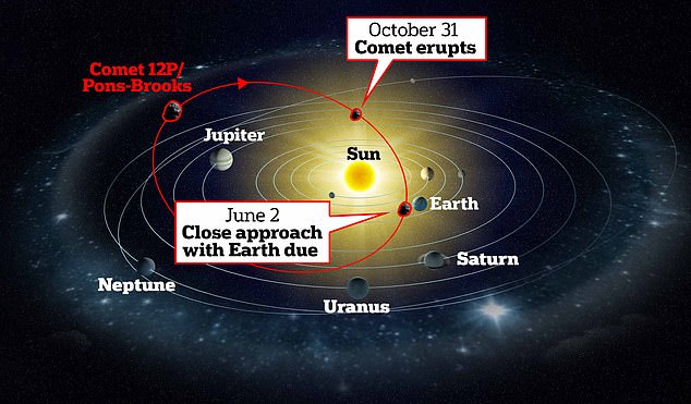 According to an astronomer, the comet erupted on October 31, the second time in a calendar month.