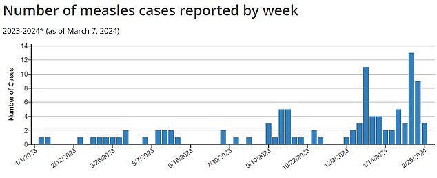 The above shows the number of measles cases registered in the USA per week