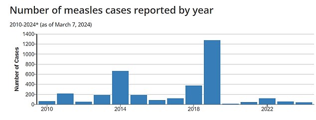 The graph above shows the number of measles cases reported in the United States by year