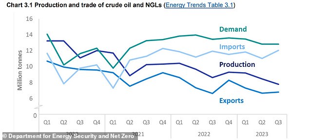 UK oil and natural gas production has gradually fallen since the pandemic despite resilient demand.