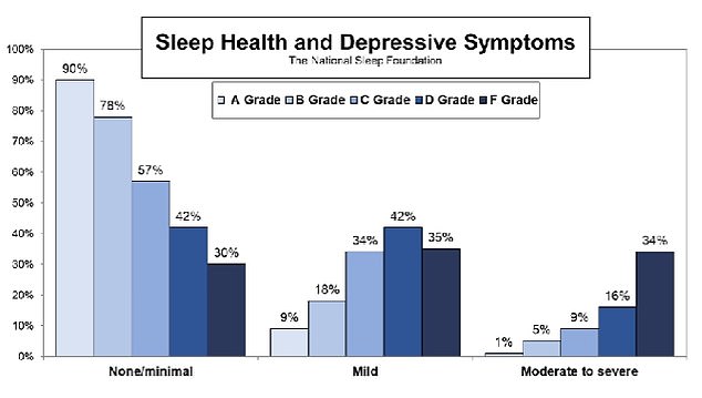 Those who reported being satisfied with their sleep overall were far more likely than teens who were dissatisfied with their sleep to report minimal or no depressive symptoms