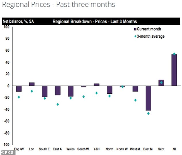 Prices: a graph showing regional changes in property prices over the last three months, according to Rics