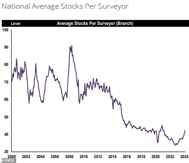 Stock: Chart showing average real estate agent stock levels since 2000.