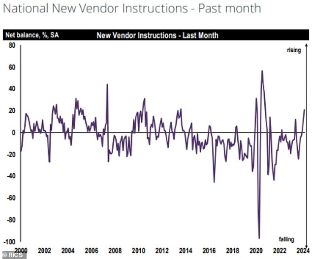 Sellers: New instructions from sellers increased last month, Rics said