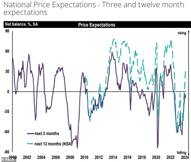 Whats Next? A chart from Rics showing UK house price forecasts for next year.