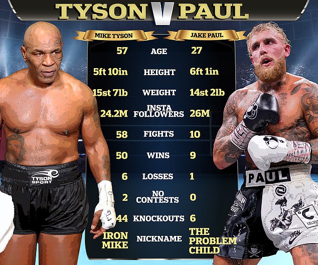 The high-profile fight will take place without headgear, with Tyson the heavy favorite to win