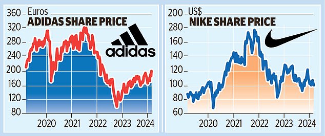 1710425414 681 First annual loss for Adidas in 30 years as Kanye