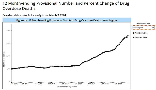 The graph above shows overdose deaths for the state of Washington, which are beginning to rise rapidly