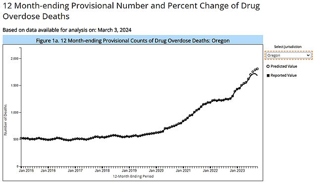 This graph shows overdose deaths in Oregon, which decriminalized drugs, have also been increasing in recent months. Data is still preliminary