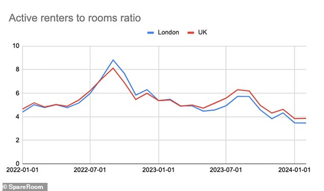 SpareRoom said there were an average of nine people looking per room to rent in September 2022, compared to the current average of four people.