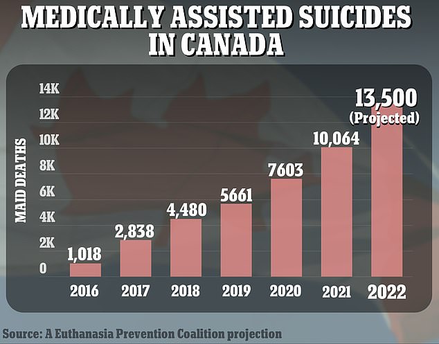 The number of deaths from MAiD in Canada has steadily increased by about a third each year.