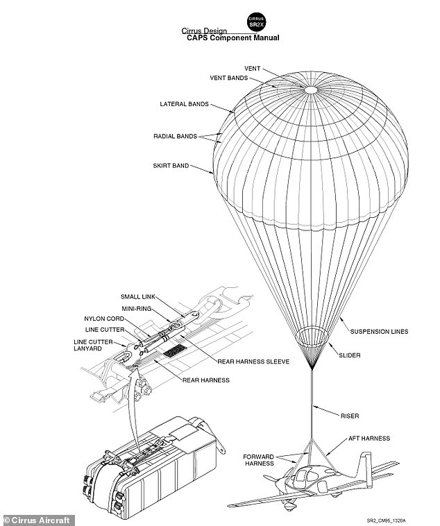 Above, a schematic from the Cirrus CAPS manual shows the packaged and deployed components of your parachute system assembly and the location of your string cutters.