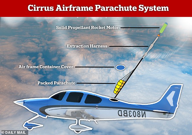 The Cirrus SR22 has a plane-wide emergency recovery parachute system, called the Cirrus Airframe Parachute System (CAPS).  During an in-flight emergency, the pilot can deploy a solid-fuel rocket through a hatch that covers a hidden compartment where the parachute is stored.