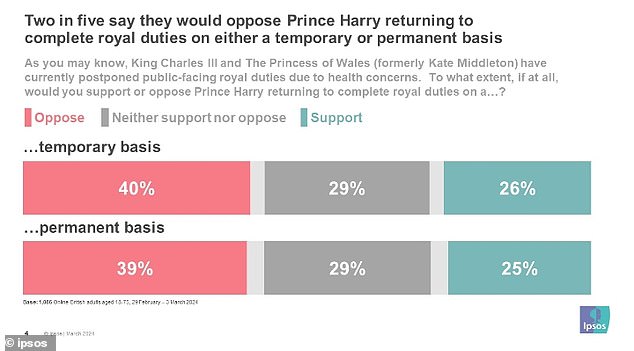 Two in five say they would oppose Prince Harry returning to carry out royal duties on either a temporary or permanent basis