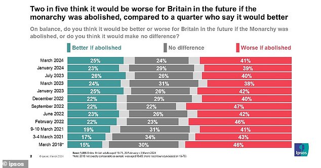 Two in five think Britain would be worse off in the future if the monarchy were abolished, compared with a quarter who say it would be better