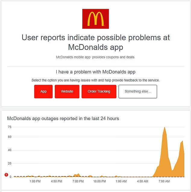 The McDonald's UK app noticed an increase in problems from around 05.00 Friday