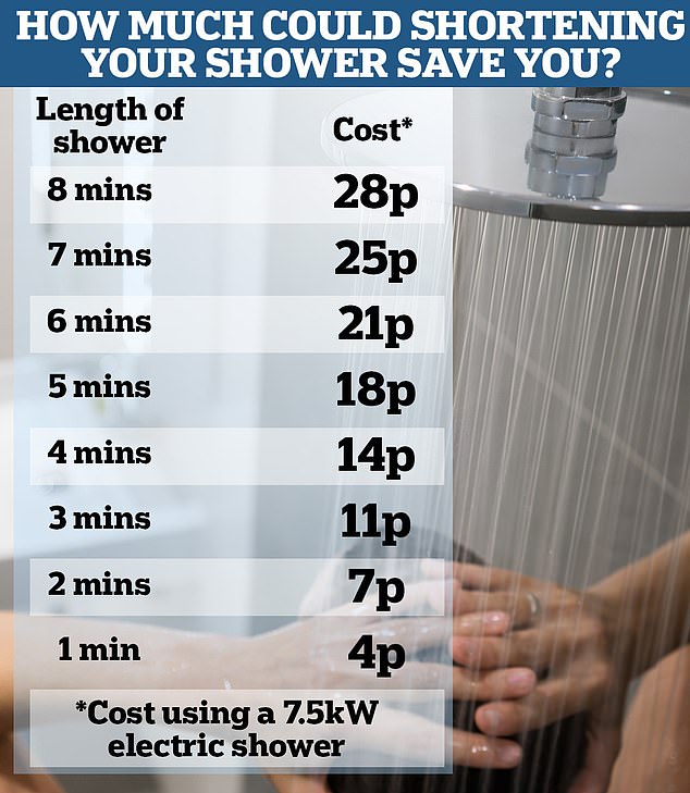 Adding up: Reducing the duration of your shower by two minutes could save you up to £25 over the course of a year.