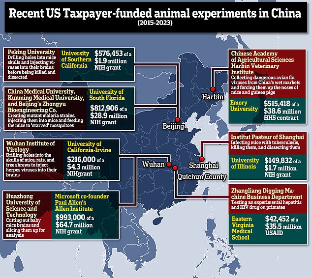 Between 2015 and 2023, at least seven U.S. entities provided NIH grant money to laboratories in China that conducted animal experiments, totaling $3,306,061