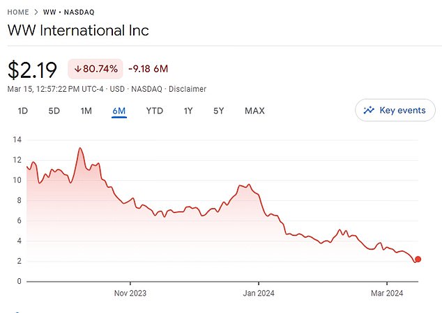 This week, shares of WW International, the parent company of WeightWatchers, fell to a record low on news that the company was in talks with lawyers about debt strategies