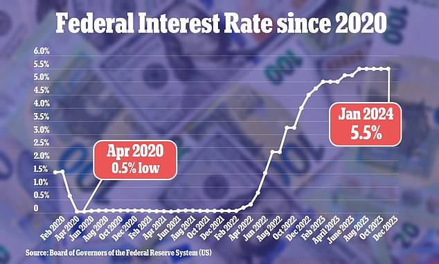 The latest data puts the Fed in a sticky position as to when to start cutting interest rates - which are currently at their highest level since 2001
