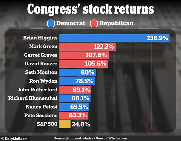 A report on trades by members of Congress reveals that several have significantly outperformed the stock market in recent years