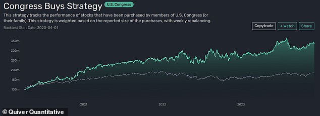 A tool that tracks investments by members of Congress and their families is up 20 percent in the 12 months through January. The green shows that the Congress tracker has far outperformed the S&P500, represented by the gray line, since April 2020
