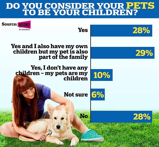 The survey also found that 67 percent of pet owners see their dogs as their 'children'