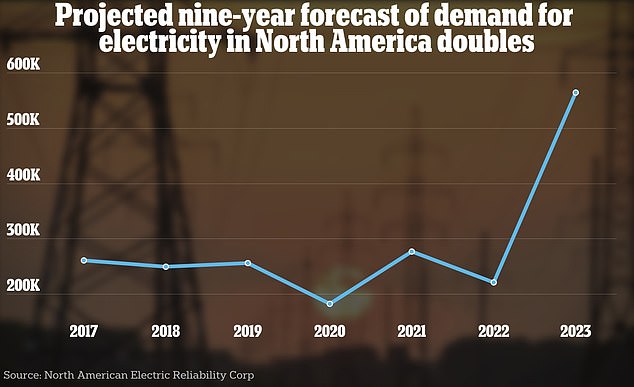 The expected demand for electricity over the next nine years has more than doubled compared to last year
