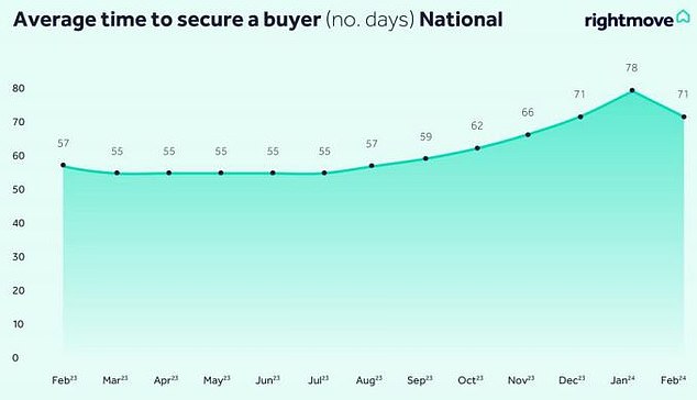 Buyers are taking their time: the average time to find a buyer is now 71 days, the longest at this time of year since 2019.