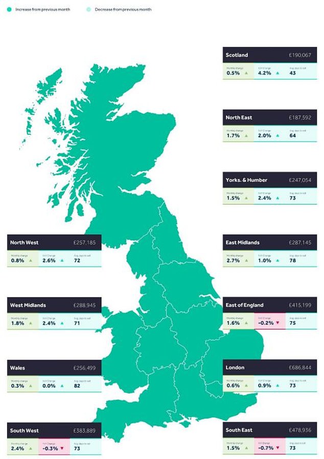Regional breakdown: All regions saw asking prices increase in March. Only in the East of England, South East and South West do asking prices remain down year on year.